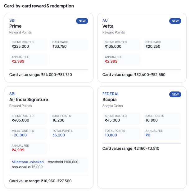 Rewards Intelligence